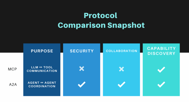 Chart comparing features and benefits of MCP vs A2A